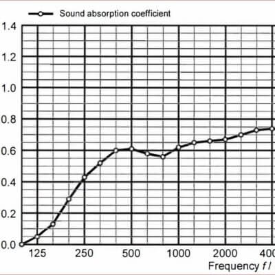 akustikstoff-schallabsorptionsgrad-400x400